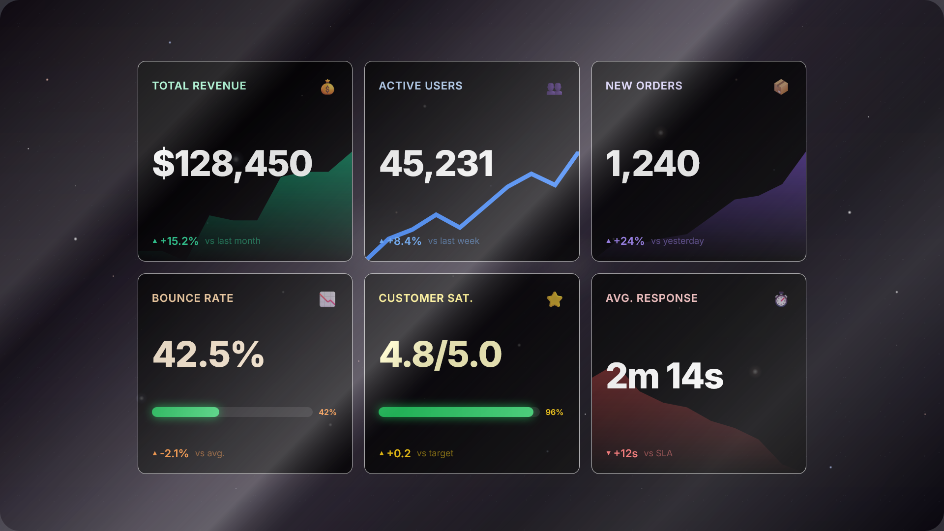 KPI Dashboard with Revenue and Users